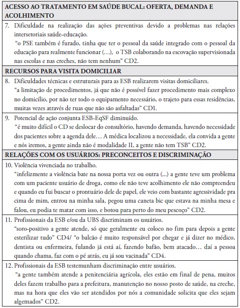 Problemas &eacute;ticos vivenciados por profissionais da Sa&uacute;de Bucal na Aten&ccedil;&atilde;o Prim&aacute;ria &agrave; Sa&uacute;de com exemplos de falas das entrevistas, agrupados por categorias