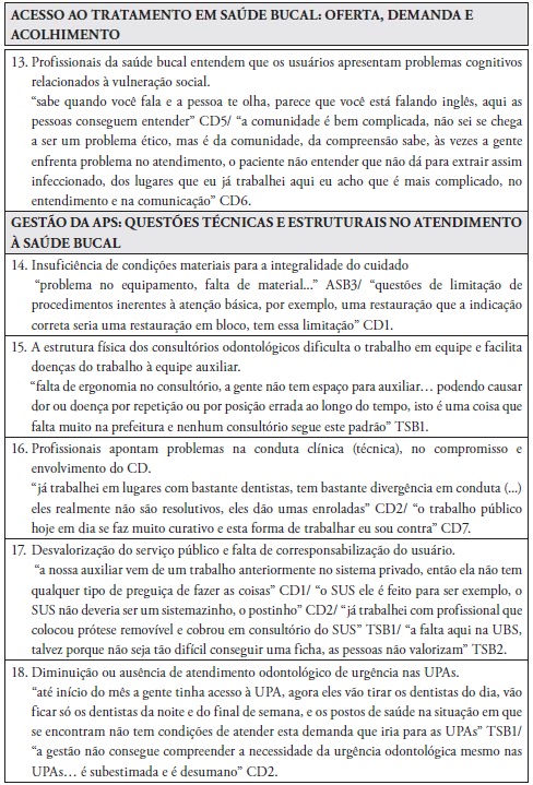 Problemas &eacute;ticos vivenciados por profissionais da Sa&uacute;de Bucal na Aten&ccedil;&atilde;o Prim&aacute;ria &agrave; Sa&uacute;de com exemplos de falas das entrevistas, agrupados por categorias