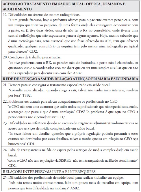 Problemas &eacute;ticos vivenciados por profissionais da Sa&uacute;de Bucal na Aten&ccedil;&atilde;o Prim&aacute;ria &agrave; Sa&uacute;de com exemplos de falas das entrevistas, agrupados por categorias