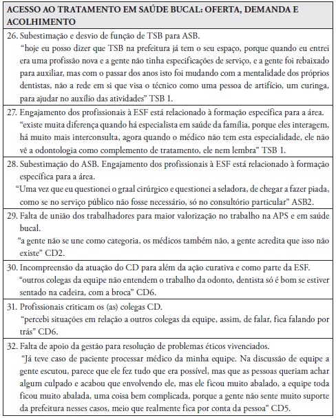 Problemas &eacute;ticos vivenciados por profissionais da Sa&uacute;de Bucal na Aten&ccedil;&atilde;o Prim&aacute;ria &agrave; Sa&uacute;de com exemplos de falas das entrevistas, agrupados por categorias