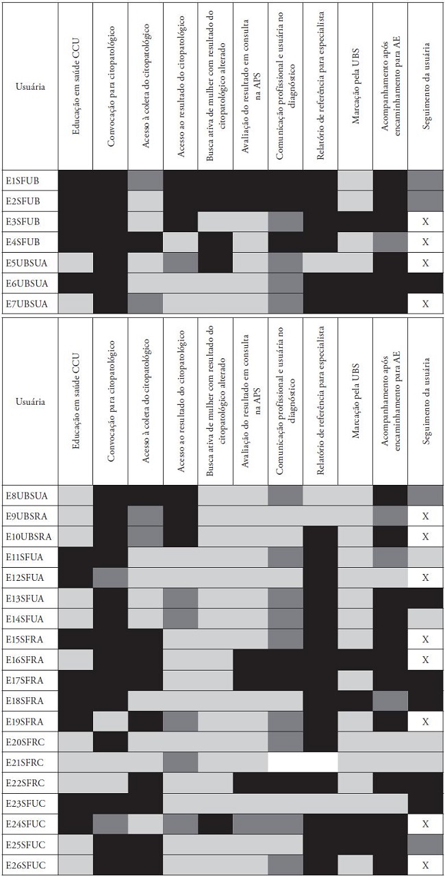 Trajetórias assistenciais de mulheres com lesão precursora do câncer de colo do útero em unidades de APS, Bahia, 2018