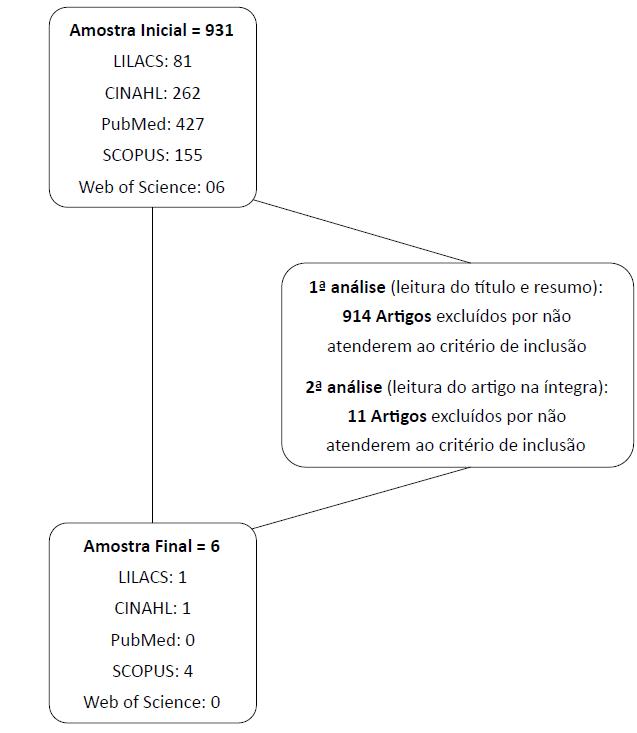 Fluxograma de s&iacute;ntese da constru&ccedil;&atilde;o da amostra.