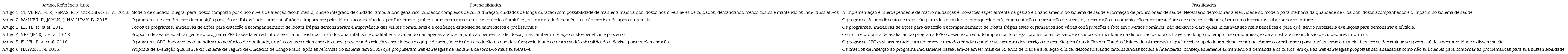 Principais potencialidades e fragilidades levantadas na amostra de artigos sobre modelos nacionais e internacionais de aten&ccedil;&atilde;o integral ao idoso, indexados nas Bases de Dados LILACS, CINAHL, Scopus, de 1&ordm;/01/2015 a 31/05/2019
