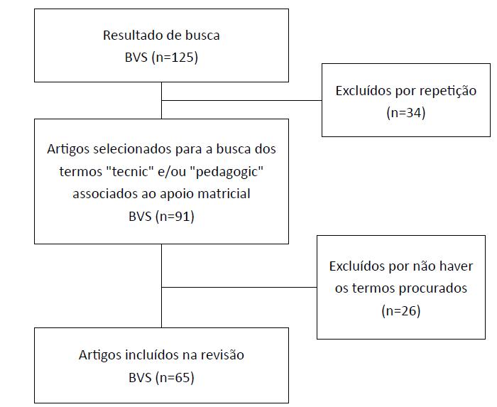 Fluxograma de seleção dos artigos incluídos