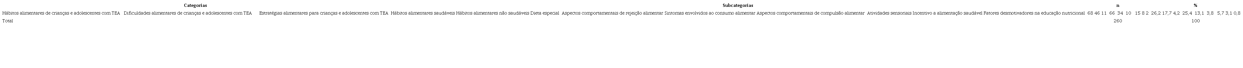 Quantitativo de c&oacute;digos vinculados as categorias e subcategorias. Crici&uacute;ma, 2019