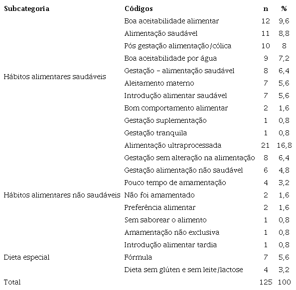 Descri&ccedil;&atilde;o dos c&oacute;digos vinculados ao n&uacute;mero trechos de cita&ccedil;&otilde;es da categoria &ldquo;H&aacute;bitos alimentares de crian&ccedil;as e adolescentes com TEA&rdquo;. Crici&uacute;ma, 2019