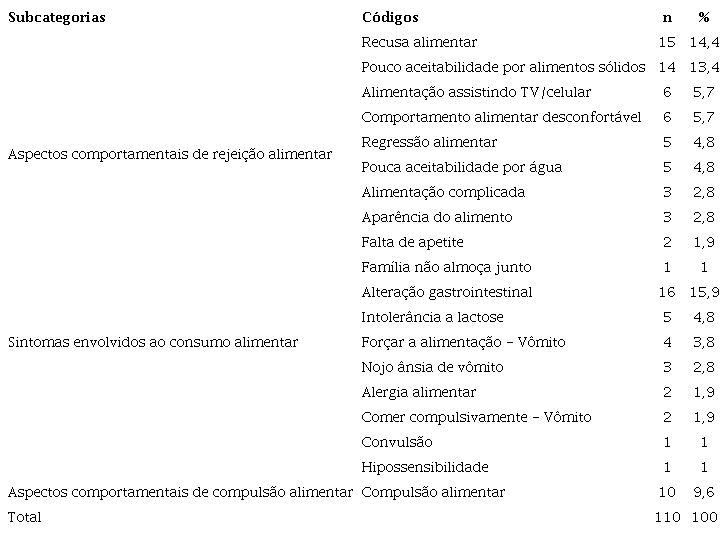 Descri&ccedil;&atilde;o dos c&oacute;digos vinculados ao n&uacute;mero trechos de cita&ccedil;&otilde;es da categoria &ldquo;Dificuldades alimentares de crian&ccedil;a e adolescentes com TEA&rdquo;. Crici&uacute;ma, 2019