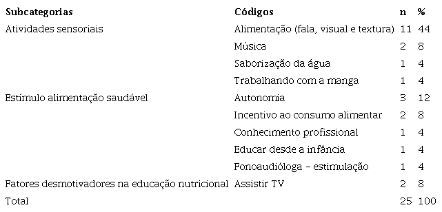 Descri&ccedil;&atilde;o dos c&oacute;digos vinculados ao n&uacute;mero trechos de cita&ccedil;&otilde;es da categoria &ldquo;Estrat&eacute;gias alimentares para crian&ccedil;a e adolescentes com TEA&rdquo;. Crici&uacute;ma, 2019