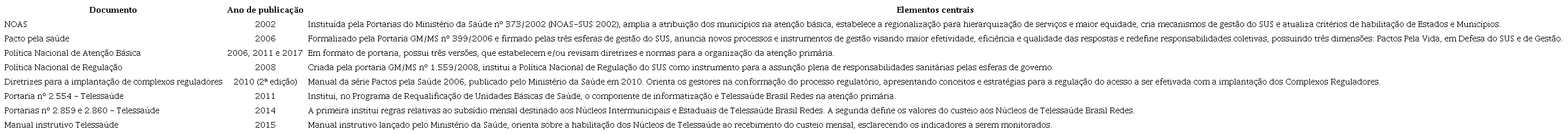 Caracterização dos documentos analisados