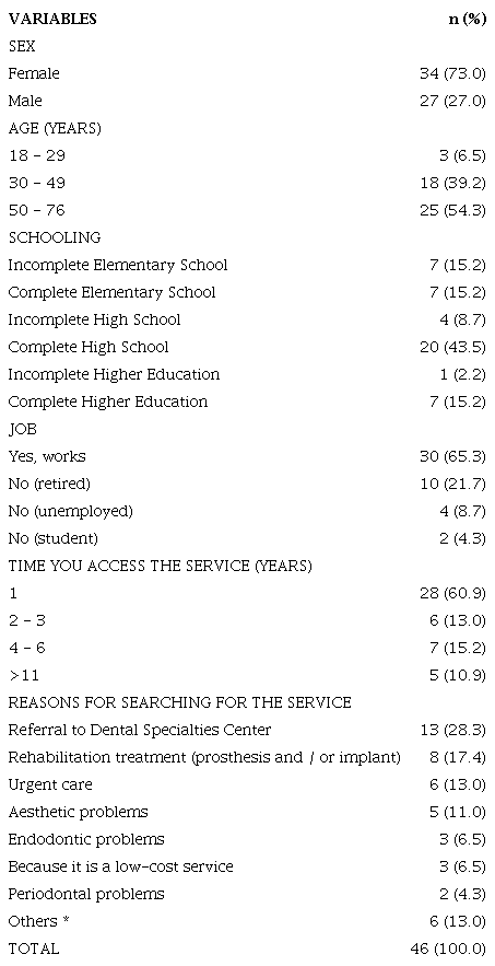 Characterization of the research participants. Porto Alegre-RS, 2018