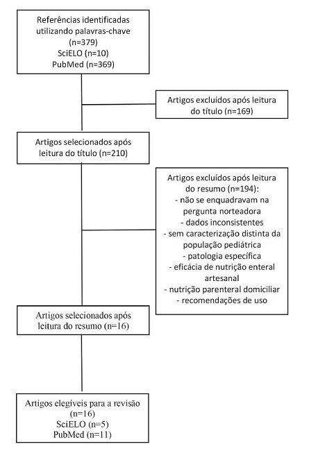 Fluxograma da sele&ccedil;&atilde;o de artigos