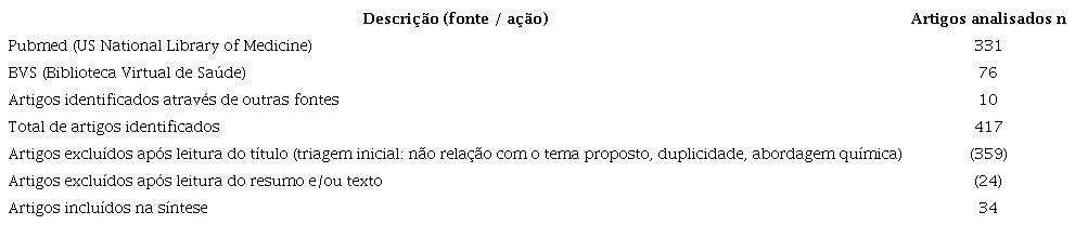 Quantitativo de textos analisados nas bases de dados pesquisadas e inclu&iacute;dos na discuss&atilde;o.