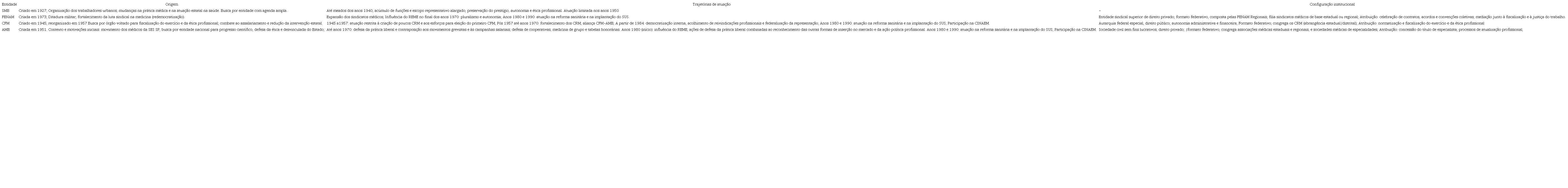 Origens, trajet&oacute;rias de atua&ccedil;&atilde;o e configura&ccedil;&atilde;o institucional do Sindicato M&eacute;dico Brasileiro (SMB), Federa&ccedil;&atilde;o Nacional dos M&eacute;dicos (FENAM), Associa&ccedil;&atilde;o M&eacute;dica Brasileira (AMB) e Conselho Federal de Medicina (CFM)