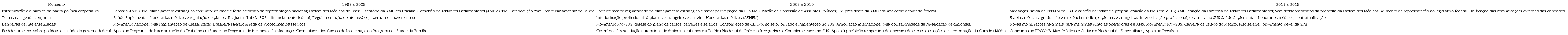 Momentos da atua&ccedil;&atilde;o pol&iacute;tica conjunta das entidades m&eacute;dicas nacionais - AMB, CFM e FENAM. Brasil, 1999 a 2015