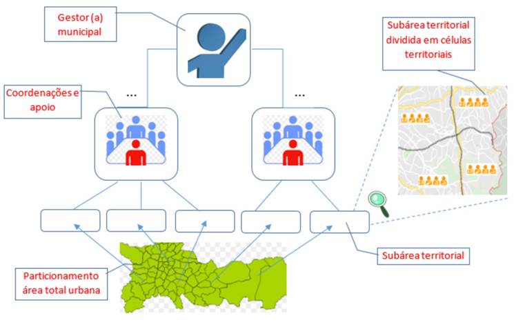 Representa&ccedil;&atilde;o estrutural do modelo proposto - o diagrama organizacional