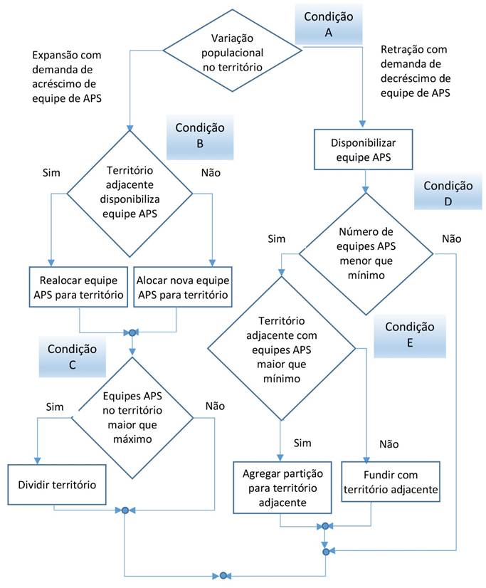 Fluxograma de decis&atilde;o - Din&acirc;mica da varia&ccedil;&atilde;o populacional no territ&oacute;rio