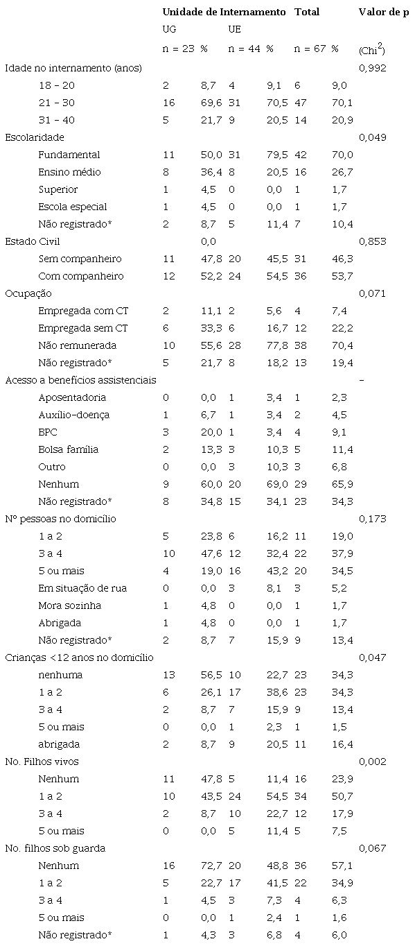 Caracter&iacute;sticas sociodemogr&aacute;ficas das gestantes do estudo. Pinhais-PR, 2015-2019