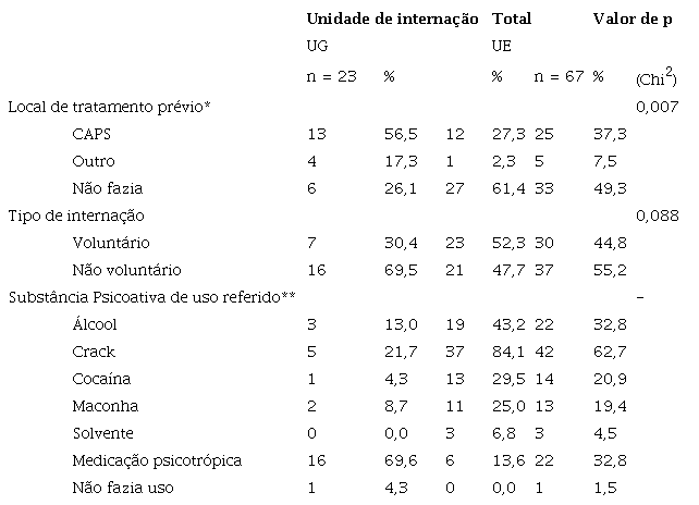 Informa&ccedil;&otilde;es referentes ao tratamento para sa&uacute;de mental das gestantes do estudo. PINHAIS-PR, 2015-2019