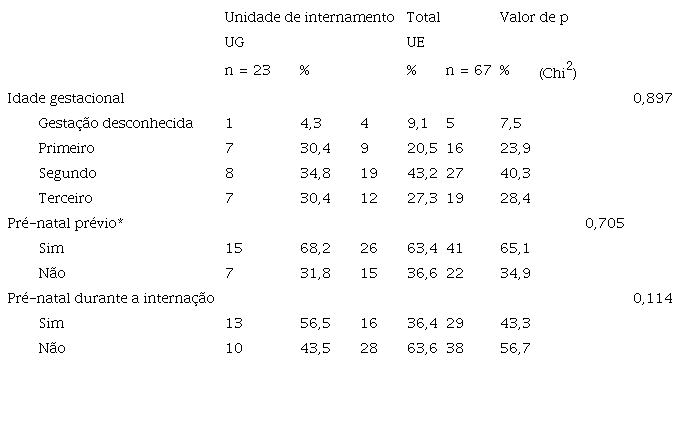 Elementos relacionados ao acompanhamento obst&eacute;trico das gestantes do estudo. PINHAIS-PR, 2015-2019