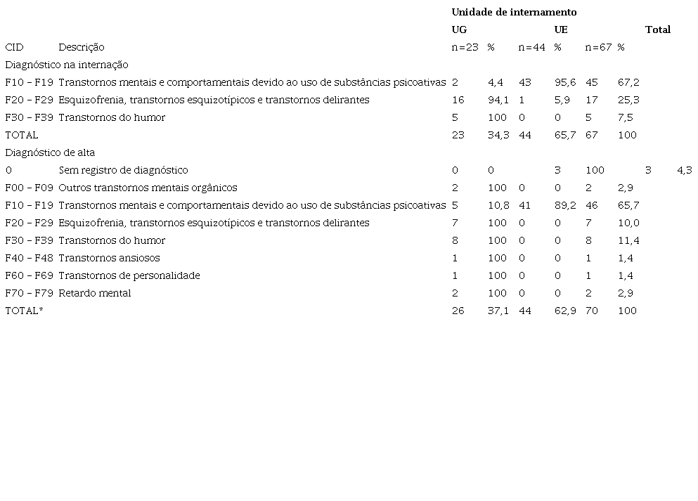 Diagn&oacute;sticos psiqui&aacute;tricos recebidos por unidade de internamento. PINHAIS-OS, 2015-2019