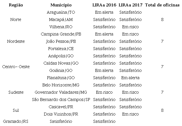 Munic&iacute;pios por regi&atilde;o selecionados para a pesquisa nacional e quantidade de oficinas realizadas
