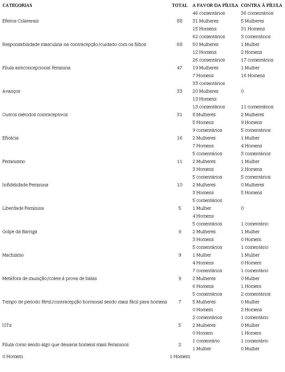 Categorias tem&aacute;ticas e frequ&ecirc;ncias em fun&ccedil;&atilde;o da express&atilde;o de atitudes favor&aacute;veis e desfavor&aacute;veis de homens e mulheres &agrave; p&iacute;lula contraceptiva masculina
