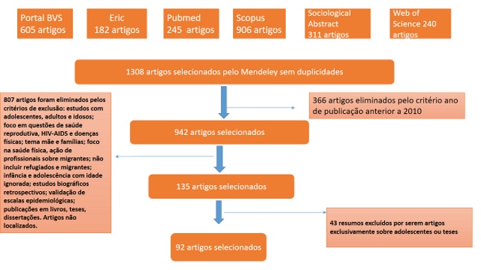 Fluxo de localiza&ccedil;&atilde;o e sele&ccedil;&atilde;o dos artigos