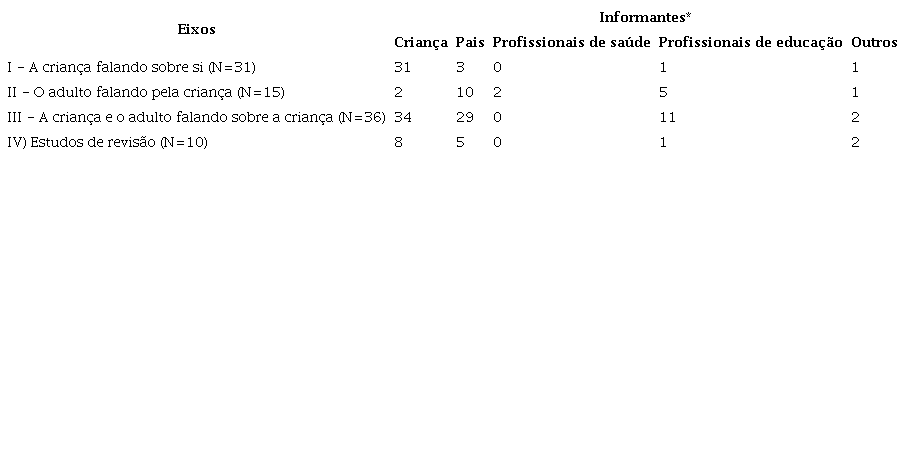 Protagonismo e informantes sobre migra&ccedil;&atilde;o e ref&uacute;gio infantil (N=92)