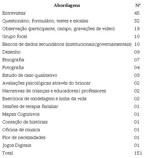 Abordagens metodol&oacute;gicas para a coleta de dados com crian&ccedil;as em situa&ccedil;&atilde;o de ref&uacute;gio e migra&ccedil;&atilde;o (N=92)