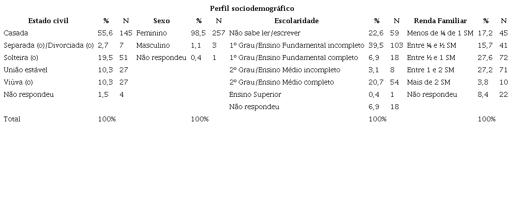 Perfil sociodemográfico das parteiras tradicionais do Amazonas. Manaus-AM