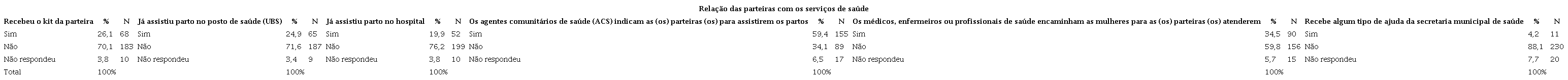 Relação das parteiras tradicionais com os serviços de saúde. Manaus-AM