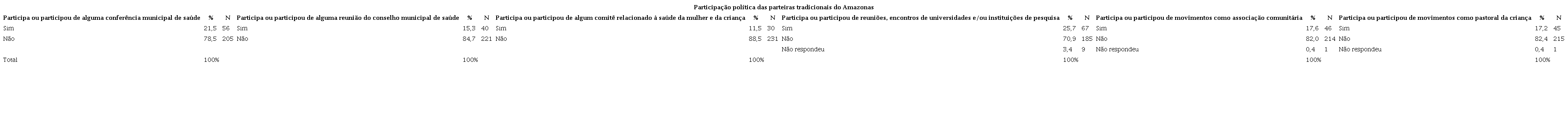 Participação política das parteiras tradicionais do Amazonas. Manaus-AM