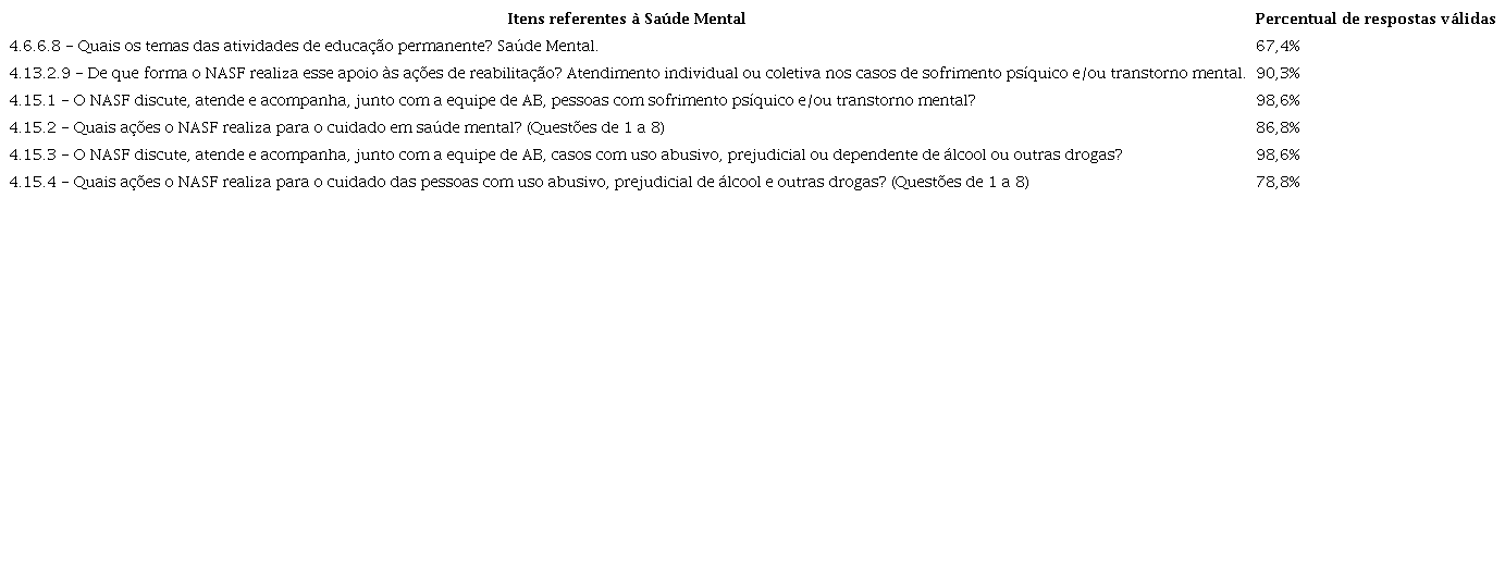 Percentual de respostas v&aacute;lidas dos itens referentes &agrave; Sa&uacute;de Mental do II Ciclo do PMAQ-II