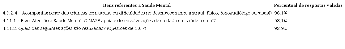Percentual de respostas v&aacute;lidas dos itens referentes &agrave; Sa&uacute;de Mental do II Ciclo do PMAQ-III