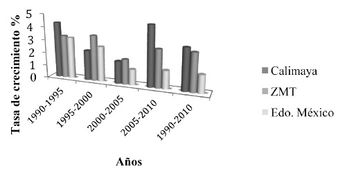 Tasa de crecimiento
poblacional del municipio de Calimaya, Zona Metropolitana y Estado de M&eacute;xico de
1990 a 2010