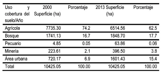 Uso y cobertura del suelo en
el municipio de Calimaya en los a&ntilde;os 2000 y 2013