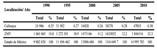 Poblaci&oacute;n total del
municipio de Calimaya, Zona Metropolitana de Toluca y Estado de M&eacute;xico,
1990-2010