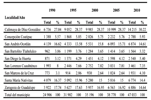  Poblacional total de
localidades y municipio de Calimaya de 1990 a 2010