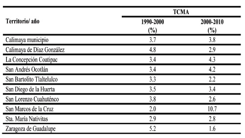 Tasa de crecimiento de las
localidades del municipio de Calimaya 1990-2010