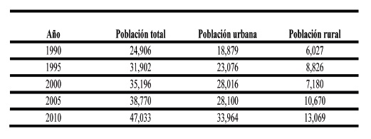 Poblaci&oacute;n urbana y rural en
el municipio de Calimaya, 1990-2010