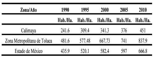 Densidad de poblaci&oacute;n del
municipio de Calimaya, Zona Metropolitana de Toluca y Estado de M&eacute;xico,
1990-2010

 
