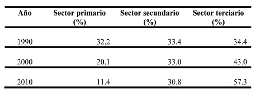 Poblaci&oacute;n ocupada por sector
productivo en el municipio de Calimaya, 1990-2010

 
