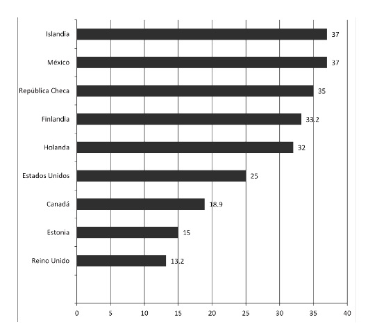 Metros cuadrados por
servidor p&uacute;blico en pa&iacute;ses seleccionados de la TWN
