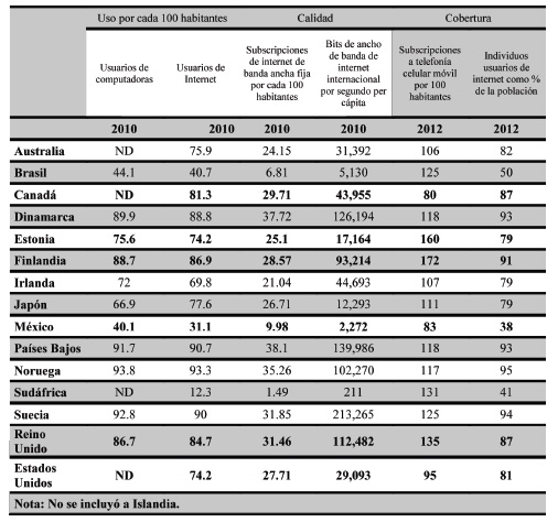 Indicadores sobre la
sociedad de la informaci&oacute;n en los pa&iacute;ses de la TWN