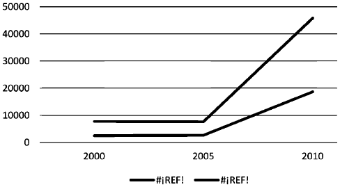 PIB y PIB per Cápita