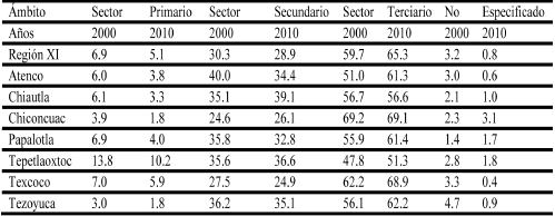 Población Económicamente Activa Ocupada por sector de actividad en la Región XI Texcoco, 2000-2010. (Porcentaje)