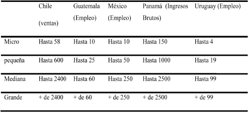 Definiciones de las MIPyMES en América Latina