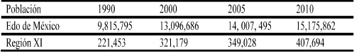 Superficie, población total en el Estado de México y en la región 11 Texcoco, 1990-2010