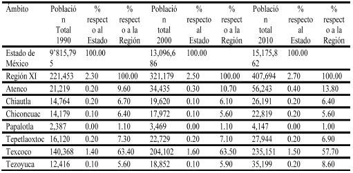 Estructura poblacional en el Estado de México y en la Región XI Texcoco, 1990-2010