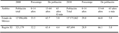 Distribución proporcional de la población total según grandes grupos de edad en el Estado de México y en la región 11Texcoco, 2000-2010